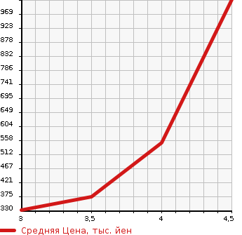 Аукционная статистика: График изменения цены SUZUKI Сузуки  SWIFT SPORTS Свифт Спорт  2014 1600 ZC32S SPORT в зависимости от аукционных оценок