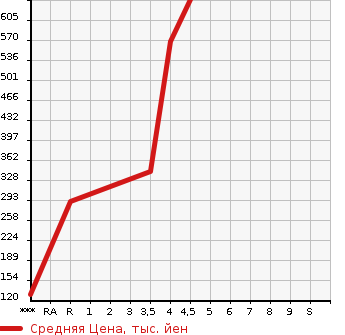 Аукционная статистика: График изменения цены SUZUKI Сузуки  SWIFT SPORTS Свифт Спорт  2015 1600 ZC32S SPORT в зависимости от аукционных оценок