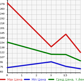 Аукционная статистика: График изменения цены SUZUKI Сузуки  SWIFT SPORTS Свифт Спорт  2007 в зависимости от аукционных оценок