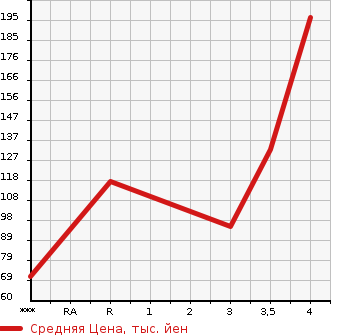 Аукционная статистика: График изменения цены SUZUKI Сузуки  SWIFT SPORTS Свифт Спорт  2008 в зависимости от аукционных оценок