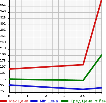 Аукционная статистика: График изменения цены SUZUKI Сузуки  SWIFT SPORTS Свифт Спорт  2009 в зависимости от аукционных оценок