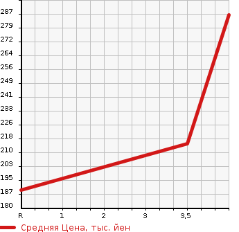 Аукционная статистика: График изменения цены SUZUKI Сузуки  SWIFT SPORTS Свифт Спорт  2010 в зависимости от аукционных оценок