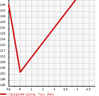 Аукционная статистика: График изменения цены SUZUKI Сузуки  SWIFT SPORTS Свифт Спорт  2011 в зависимости от аукционных оценок