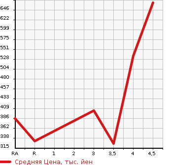 Аукционная статистика: График изменения цены SUZUKI Сузуки  SWIFT SPORTS Свифт Спорт  2014 в зависимости от аукционных оценок