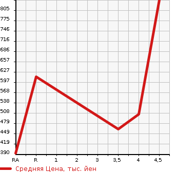 Аукционная статистика: График изменения цены SUZUKI Сузуки  SWIFT SPORTS Свифт Спорт  2016 в зависимости от аукционных оценок