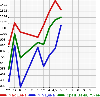 Аукционная статистика: График изменения цены SUZUKI Сузуки  SWIFT SPORTS Свифт Спорт  2018 в зависимости от аукционных оценок