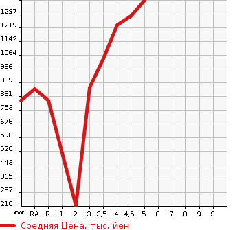 Аукционная статистика: График изменения цены SUZUKI Сузуки  SWIFT SPORTS Свифт Спорт  2019 в зависимости от аукционных оценок