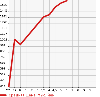 Аукционная статистика: График изменения цены SUZUKI Сузуки  SWIFT SPORTS Свифт Спорт  2021 в зависимости от аукционных оценок