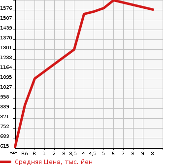 Аукционная статистика: График изменения цены SUZUKI Сузуки  SWIFT SPORTS Свифт Спорт  2022 в зависимости от аукционных оценок