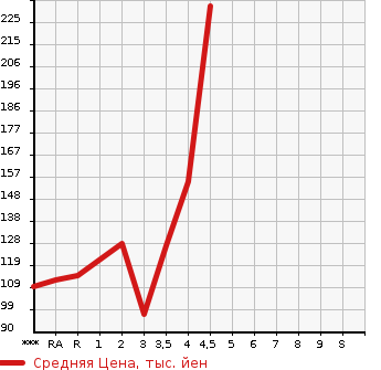 Аукционная статистика: График изменения цены SUZUKI Сузуки  ALTO ECO Альто Эко  2013 в зависимости от аукционных оценок