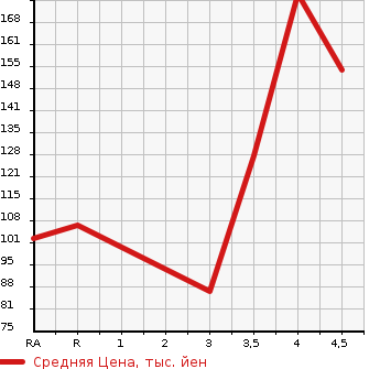 Аукционная статистика: График изменения цены SUZUKI Сузуки  ALTO ECO Альто Эко  2015 в зависимости от аукционных оценок