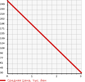 Аукционная статистика: График изменения цены SUZUKI Сузуки  SPACIA Спасия  2014 650 MK32S в зависимости от аукционных оценок