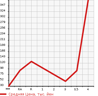 Аукционная статистика: График изменения цены SUZUKI Сузуки  SPACIA Спасия  2013 650 MK32S X в зависимости от аукционных оценок