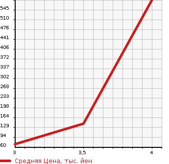 Аукционная статистика: График изменения цены SUZUKI Сузуки  SPACIA Спасия  2014 650 MK32S X в зависимости от аукционных оценок