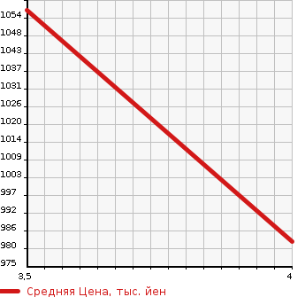 Аукционная статистика: График изменения цены SUZUKI Сузуки  SPACIA Спасия  2019 650 MK53S HYBRID X в зависимости от аукционных оценок