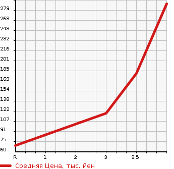 Аукционная статистика: График изменения цены SUZUKI Сузуки  SPACIA Спасия  2013 658 MK32S X в зависимости от аукционных оценок