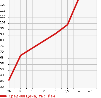 Аукционная статистика: График изменения цены SUZUKI Сузуки  SPACIA Спасия  2013 660 MK32S в зависимости от аукционных оценок