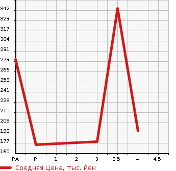 Аукционная статистика: График изменения цены SUZUKI Сузуки  SPACIA Спасия  2014 660 MK32S в зависимости от аукционных оценок