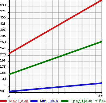 Аукционная статистика: График изменения цены SUZUKI Сузуки  SPACIA Спасия  2013 660 MK32S 4WD в зависимости от аукционных оценок