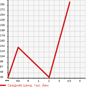 Аукционная статистика: График изменения цены SUZUKI Сузуки  SPACIA Спасия  2014 660 MK32S 4WD в зависимости от аукционных оценок