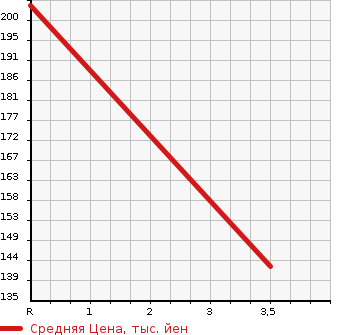 Аукционная статистика: График изменения цены SUZUKI Сузуки  SPACIA Спасия  2013 660 MK32S 4WD CUSTOM в зависимости от аукционных оценок