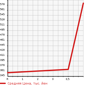 Аукционная статистика: График изменения цены SUZUKI Сузуки  SPACIA Спасия  2014 660 MK32S 4WD CUSTOM GS в зависимости от аукционных оценок