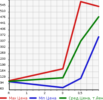 Аукционная статистика: График изменения цены SUZUKI Сузуки  SPACIA Спасия  2013 660 MK32S 4WD CUSTOM TS в зависимости от аукционных оценок
