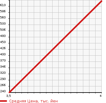 Аукционная статистика: График изменения цены SUZUKI Сузуки  SPACIA Спасия  2014 660 MK32S 4WD CUSTOM TS TURBO в зависимости от аукционных оценок