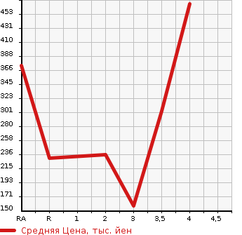 Аукционная статистика: График изменения цены SUZUKI Сузуки  SPACIA Спасия  2013 660 MK32S 4WD CUSTOM XS в зависимости от аукционных оценок