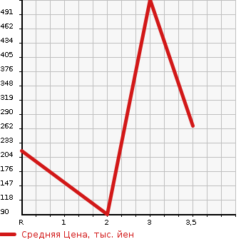 Аукционная статистика: График изменения цены SUZUKI Сузуки  SPACIA Спасия  2014 660 MK32S 4WD CUSTOM XS в зависимости от аукционных оценок