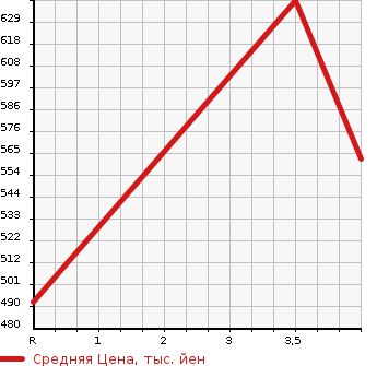 Аукционная статистика: График изменения цены SUZUKI Сузуки  SPACIA Спасия  2014 660 MK32S 4WD CUSTOM XS LTD в зависимости от аукционных оценок