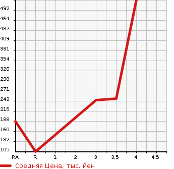 Аукционная статистика: График изменения цены SUZUKI Сузуки  SPACIA Спасия  2013 660 MK32S 4WD G в зависимости от аукционных оценок