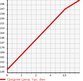 Аукционная статистика: График изменения цены SUZUKI Сузуки  SPACIA Спасия  2014 660 MK32S 4WD G в зависимости от аукционных оценок