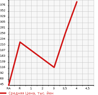 Аукционная статистика: График изменения цены SUZUKI Сузуки  SPACIA Спасия  2013 660 MK32S 4WD T в зависимости от аукционных оценок