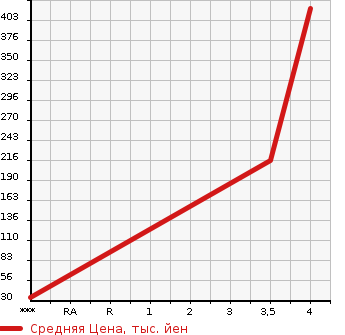 Аукционная статистика: График изменения цены SUZUKI Сузуки  SPACIA Спасия  2014 660 MK32S 4WD T в зависимости от аукционных оценок