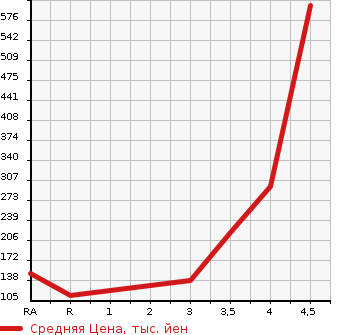 Аукционная статистика: График изменения цены SUZUKI Сузуки  SPACIA Спасия  2013 660 MK32S 4WD X в зависимости от аукционных оценок