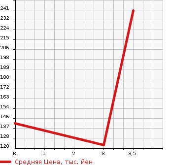 Аукционная статистика: График изменения цены SUZUKI Сузуки  SPACIA Спасия  2013 660 MK32S 4WD_X в зависимости от аукционных оценок