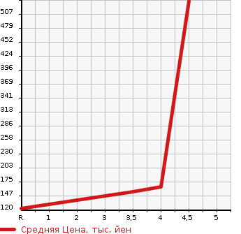 Аукционная статистика: График изменения цены SUZUKI Сузуки  SPACIA Спасия  2014 660 MK32S 4WD_X в зависимости от аукционных оценок