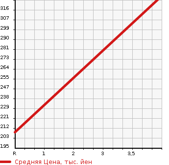 Аукционная статистика: График изменения цены SUZUKI Сузуки  SPACIA Спасия  2014 660 MK32S CUSTOM в зависимости от аукционных оценок