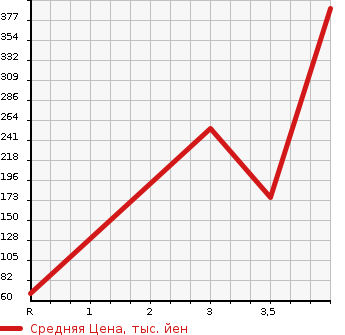 Аукционная статистика: График изменения цены SUZUKI Сузуки  SPACIA Спасия  2013 660 MK32S CUSTOM GS в зависимости от аукционных оценок