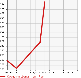 Аукционная статистика: График изменения цены SUZUKI Сузуки  SPACIA Спасия  2014 660 MK32S CUSTOM GS в зависимости от аукционных оценок