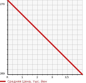 Аукционная статистика: График изменения цены SUZUKI Сузуки  SPACIA Спасия  2013 660 MK32S CUSTOM TS RADAR BRAKE SUPPORT в зависимости от аукционных оценок