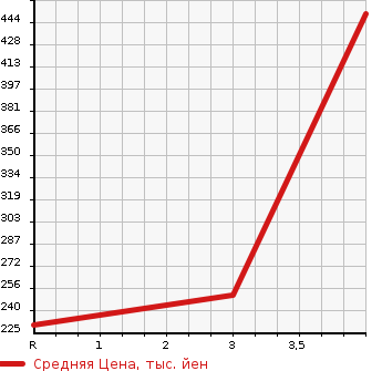 Аукционная статистика: График изменения цены SUZUKI Сузуки  SPACIA Спасия  2014 660 MK32S CUSTOM TS TURBO в зависимости от аукционных оценок
