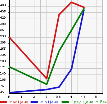 Аукционная статистика: График изменения цены SUZUKI Сузуки  SPACIA Спасия  2014 660 MK32S CUSTOM XS в зависимости от аукционных оценок