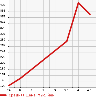 Аукционная статистика: График изменения цены SUZUKI Сузуки  SPACIA Спасия  2014 660 MK32S CUSTOM XS LTD в зависимости от аукционных оценок