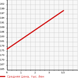 Аукционная статистика: График изменения цены SUZUKI Сузуки  SPACIA Спасия  2014 660 MK32S CUSTOM XS RADAR BRAKE SUPPORT в зависимости от аукционных оценок