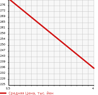 Аукционная статистика: График изменения цены SUZUKI Сузуки  SPACIA Спасия  2014 660 MK32S CUSTOM XS RADAR BRAKE SUPPORT SOU TEA K CAR в зависимости от аукционных оценок