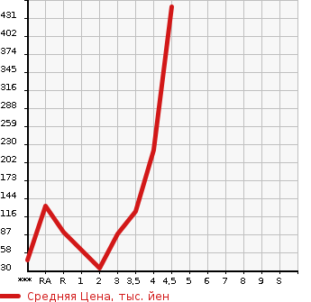 Аукционная статистика: График изменения цены SUZUKI Сузуки  SPACIA Спасия  2013 660 MK32S G в зависимости от аукционных оценок