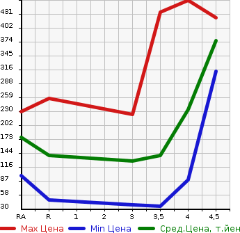 Аукционная статистика: График изменения цены SUZUKI Сузуки  SPACIA Спасия  2014 660 MK32S G в зависимости от аукционных оценок