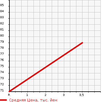 Аукционная статистика: График изменения цены SUZUKI Сузуки  SPACIA Спасия  2014 660 MK32S G RADAR BRAKE SUPPORT EQUIPPED CAR в зависимости от аукционных оценок
